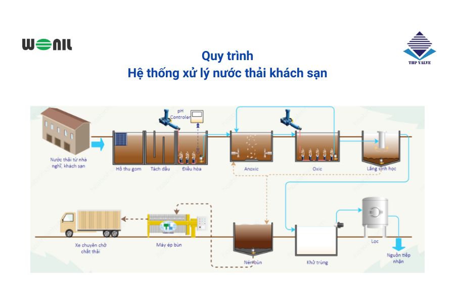 Quy trình hệ thống xử lý nước thải khách sạn