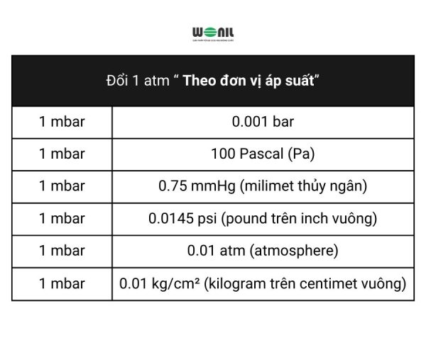 Mbar là gì? Bảng quy đổi đơn vị mbar