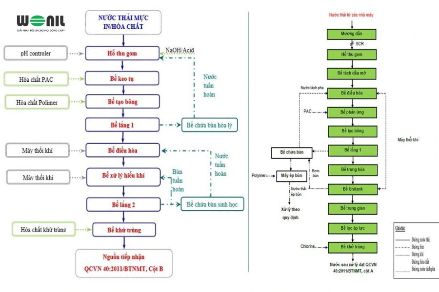 Quy Trình Xử Lý hệ thống Nước Thải Công Nghiệp