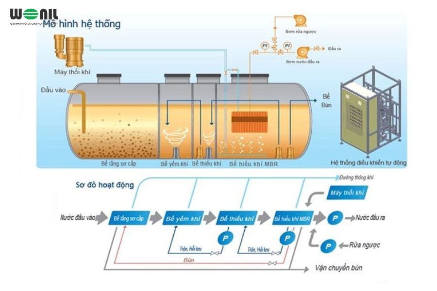 Các Thành Phần Cơ Bản Của Hệ Thống Xử Lý Nước Thải Công Nghiệp