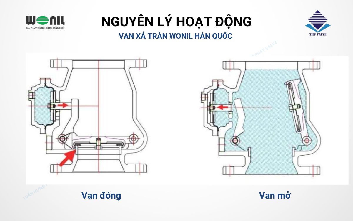 Nguyên lý hoạt động van xả tràn Wonil