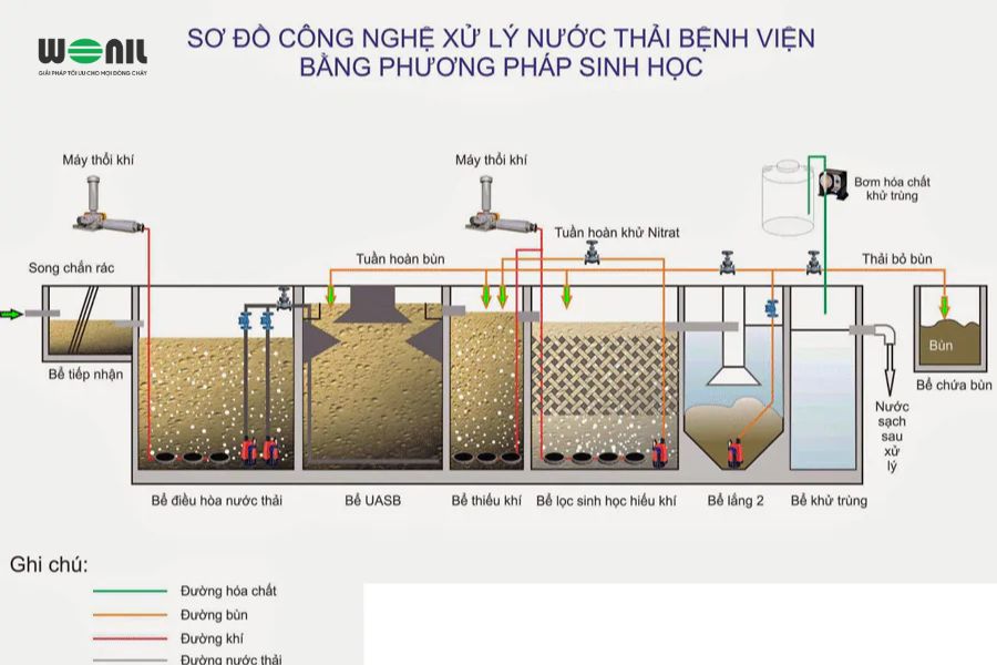 Quy trình hệ thống xử lý nước thải y tế