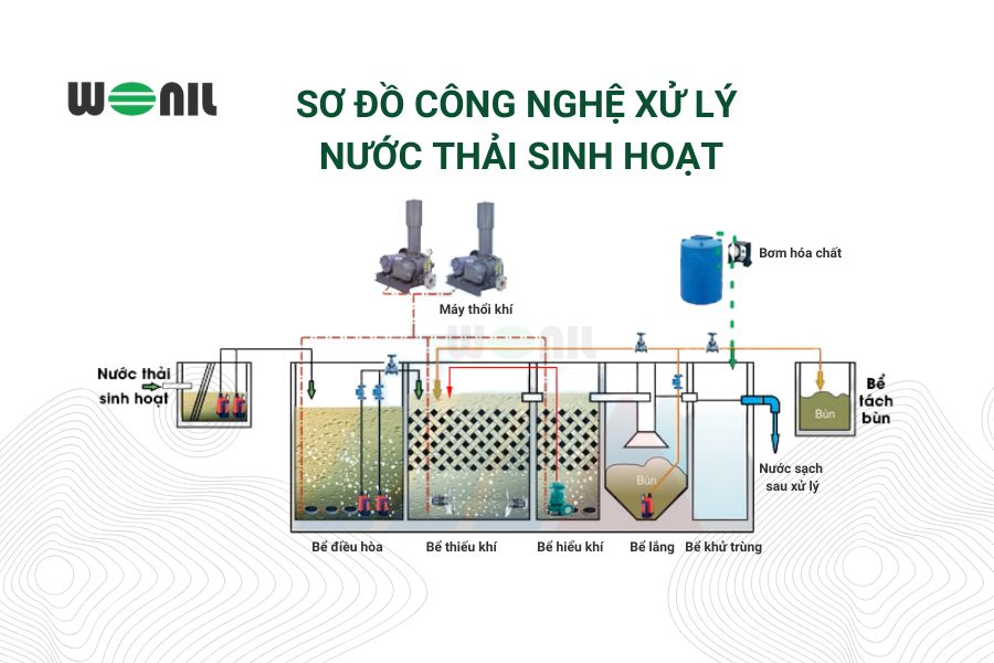 Quy trình xử lý nước thải sinh hoạt