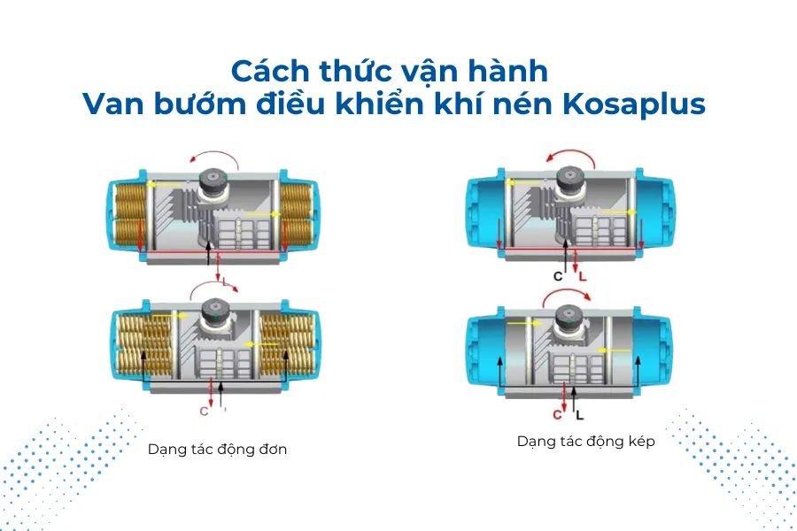 Cách thức vận hành Van bướm điều khiển khí nén Kosaplus