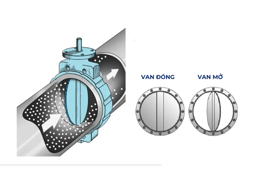 Nguyên lý hoạt động van cánh bướm