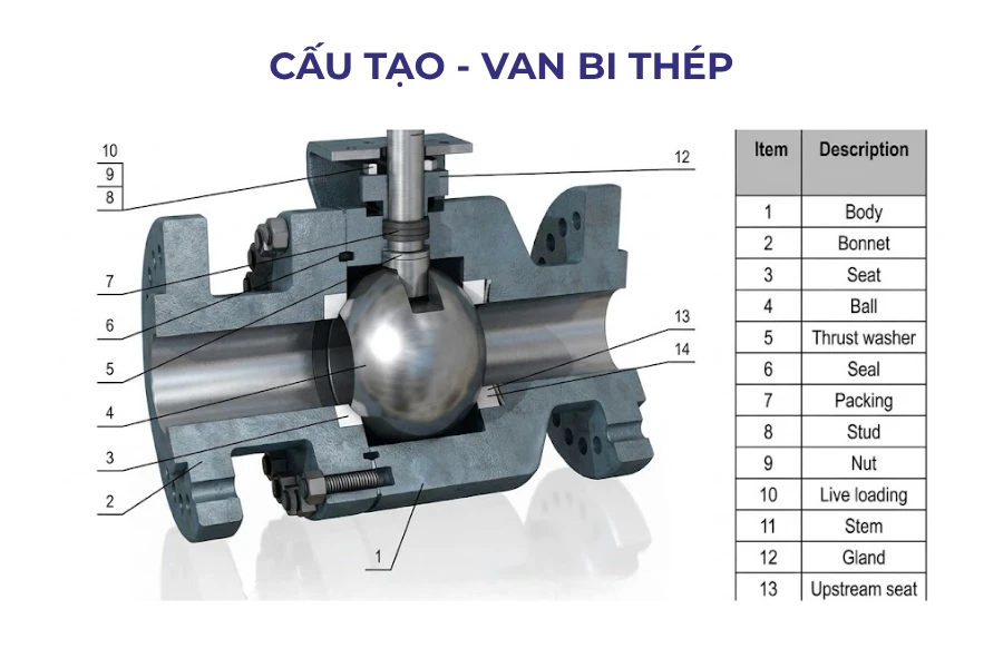 Van bi thép WCB: Cấu tạo, phân loại, bảng giá chi tiết Cấu tạo van bi thép